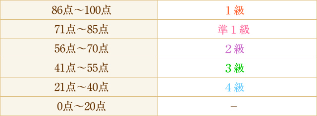 各級の内容と程度