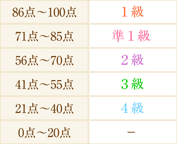 各級の内容と程度